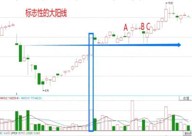 一位顶尖操盘手的捕捉主升浪绝技：持股一旦出现“平步青云”形态，大胆介入，主升浪即将启动