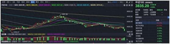 距离4月低点，上证50差30多个点，沪深300差5%，这个指数仅差2%...大盘创新低可能性有多大