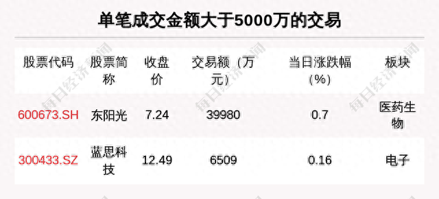 每经操盘必知（晚间版）丨北向资金买入27.42亿，买入宁德时代15.49亿；美股亚马逊涨超9%；苹果营收连续三个季度下滑；市场聚焦美国7月非农数据