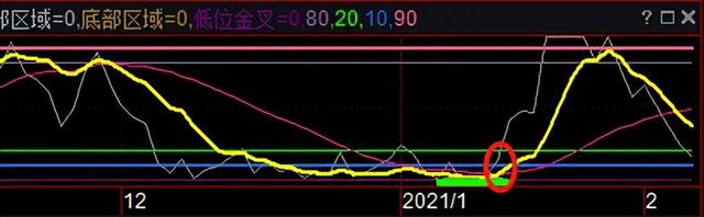 如何用好“拐点抄底”战法这个战法好用又好学