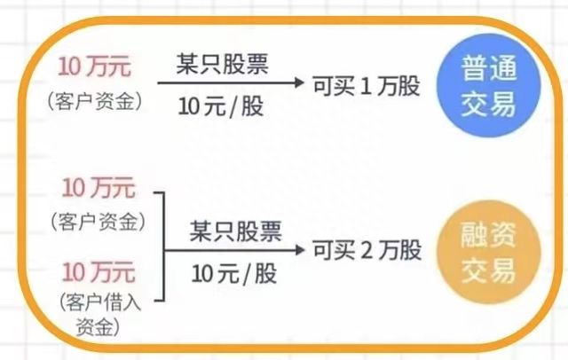 股市有个小杠杆——融资融券