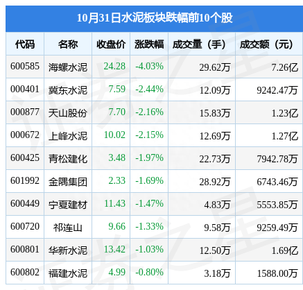 水泥板块10月31日跌1.79%，海螺水泥领跌，主力资金净流出1.93亿元