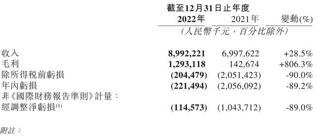 网易云音乐年营收90亿：同比增29% 期内亏损2.2亿