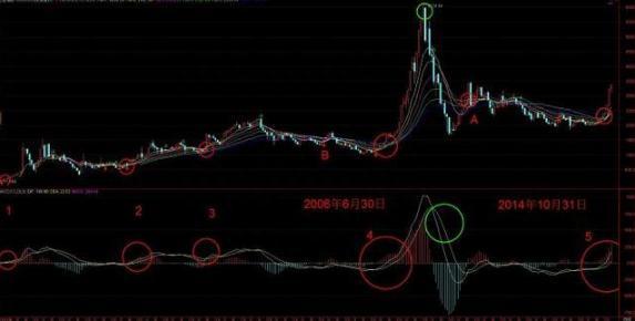 A股历史只出现过5次，每次出现就是一波大牛市！忘记每日的波动吧，把准下一次的“月线机会”