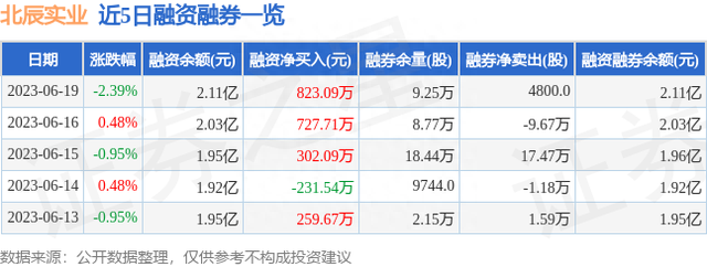 北辰实业（601588）6月19日主力资金净卖出824.26万元