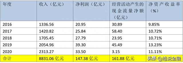 上海建工5年累计收入8831亿，净利润148亿，目前市值324亿左右