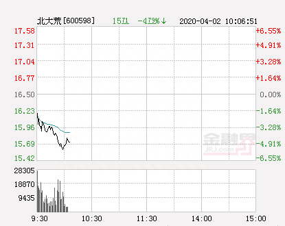 北大荒大幅拉升6.87% 股价创近2个月新高