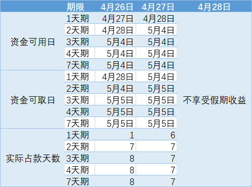 财经知识：散户福音 逆回购如何操作