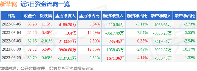 异动快报：新华网（603888）7月6日13点9分触及跌停板