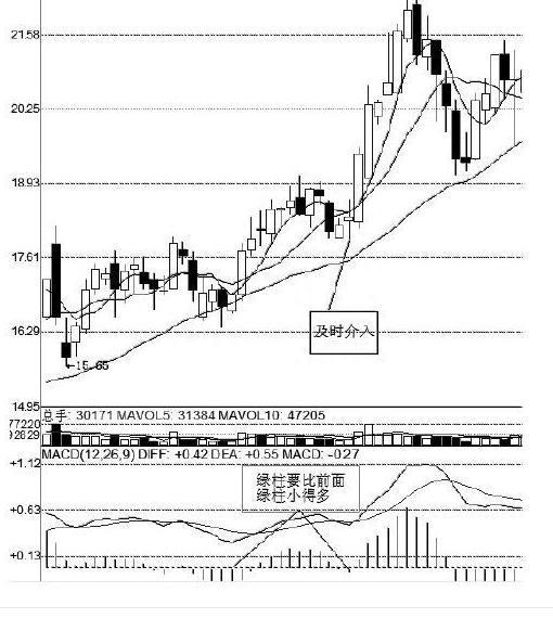 极少人知道的MACD红绿柱操盘口诀：买在小绿柱，卖在小红柱！牢记不愁买卖！