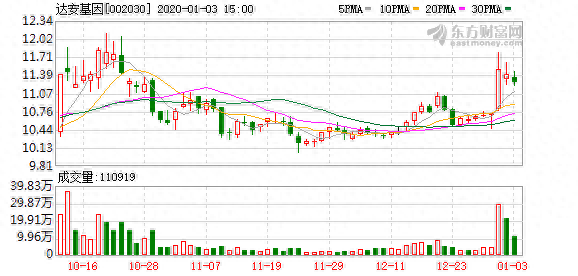 多主力现身龙虎榜，达安基因涨停（04-20）