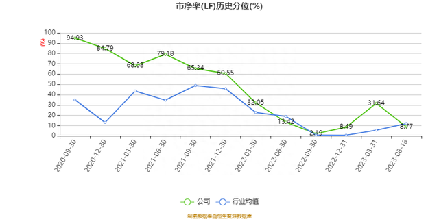 复洁环保：2023年上半年净利润同比增长50.16% 拟10转4.5股