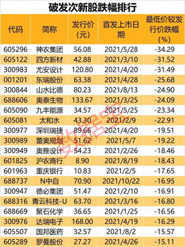 今年首现新股首日破发！年内41只次新股跌破发行价，肿么了