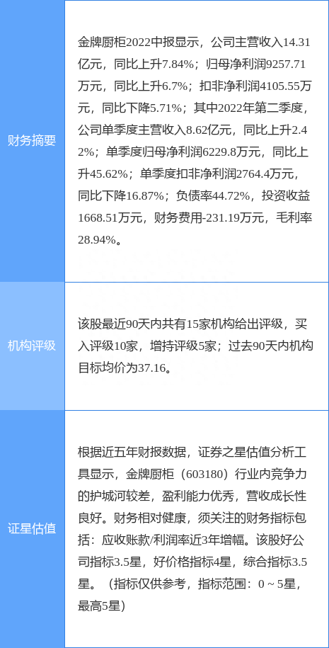 金牌厨柜涨5.96%，华西证券一周前给出“买入”评级