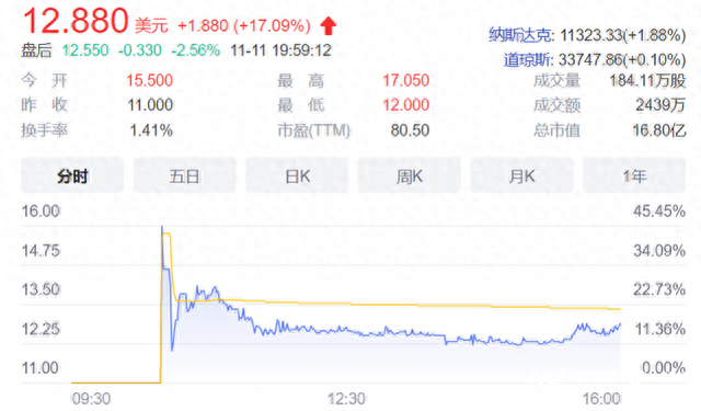 美股再迎一家中国新经济“第一股”，亚朵首日一度涨超40%