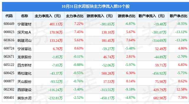 水泥板块10月31日跌1.79%，海螺水泥领跌，主力资金净流出1.93亿元