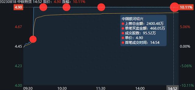 游资解析——中铁特货，跟着赵老哥一起吃肉！