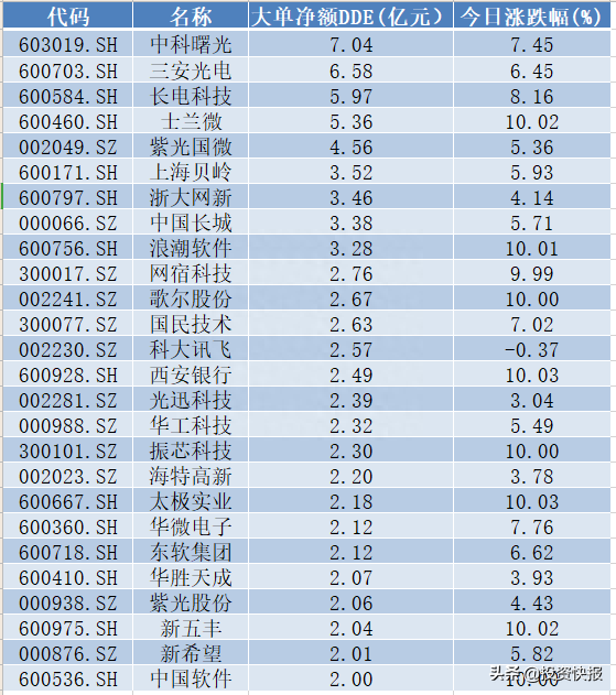 五大利空来袭!200亿主力资金做空26股，你还持有吗（名单）