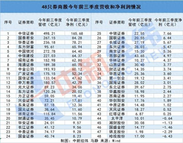 48家券商股三季报：仅3家净利正增长，海通证券自营收入少了106亿