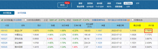 封闭基金投资（五）：什么是封闭基金的折价率