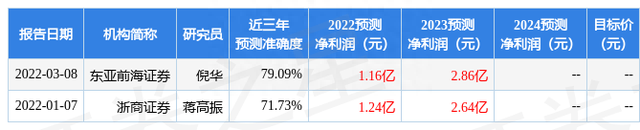 太平洋：给予民德电子买入评级，目标价位58.0元