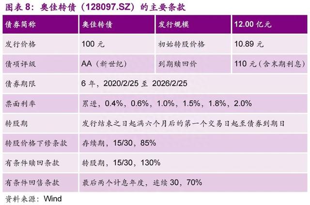 「光大固收│转债」奥佳转债（128097.SZ）新券定价报告：出口为主的按摩器材龙头，建议积极申购