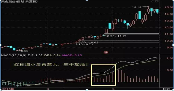 顶尖干货：最全MACD技巧分析，在技术分析中地位重中之重，读懂此文的人才真正算得上是炒股高手