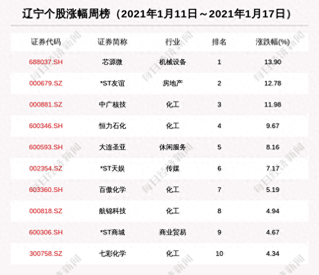 辽宁股市周报：辽宁股票总市值涨69亿 3.79亿融资买入辽宁成大