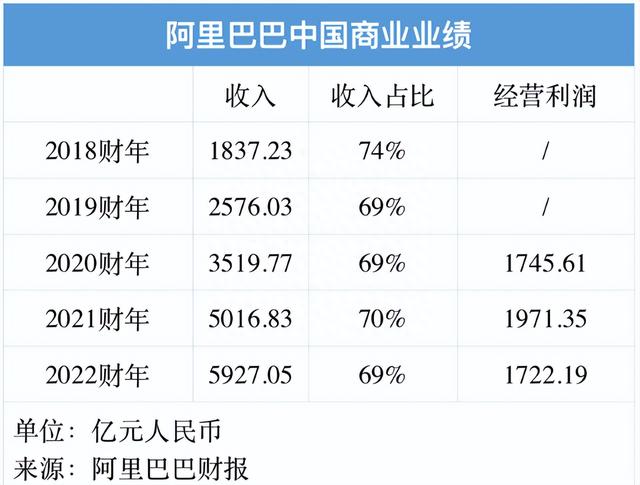 重新认识阿里巴巴，拆分后市值将超过5200亿美元