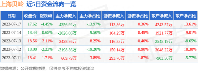 上海贝岭（600171）7月17日主力资金净卖出4356.92万元