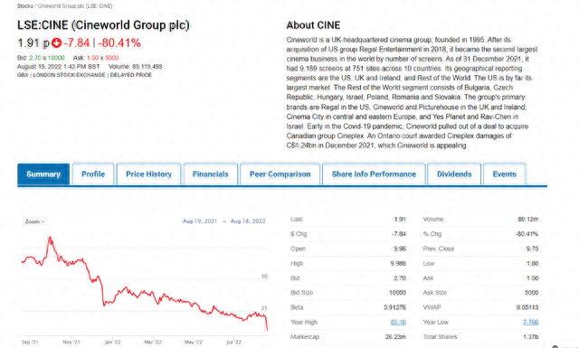 股价暴跌80%！报道称全球第二大连锁影院Cineworld将申请破产 拖累美股院线类股普跌