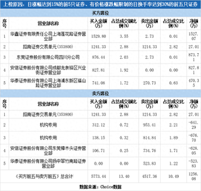 多主力现身龙虎榜，光大同创涨停（06-02）