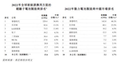 瑞浦兰钧持续亏损13亿：核心指标欠佳，第十市场份额如何提升