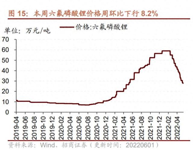 六氟磷酸锂价格3个月腰斩，企业长单在手业绩无忧