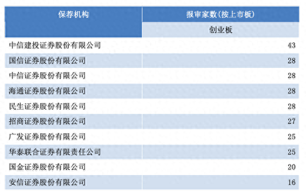 券商备战创业板：开户转签已可网上办理，投行忙项目梳理