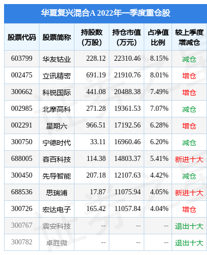 4月29日北摩高科涨6.44%，华夏复兴混合A基金重仓该股