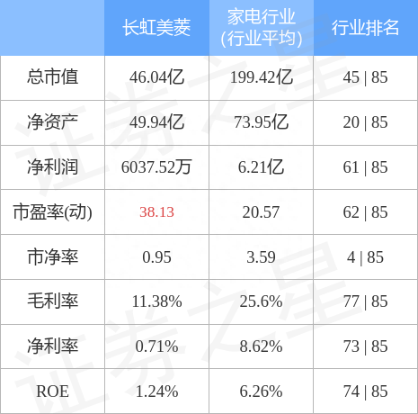 异动快报：长虹美菱（000521）9月27日14点28分触及涨停板