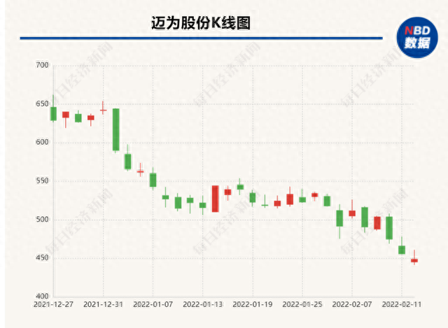 迈为股份2021年净利润大增，股价却创近5月新低 拟以超亿元资金回购股份