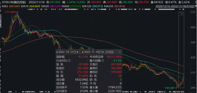 拐点要来了腾讯又开始回购，年内已回购近250亿港元！股价自底部已涨超四成…