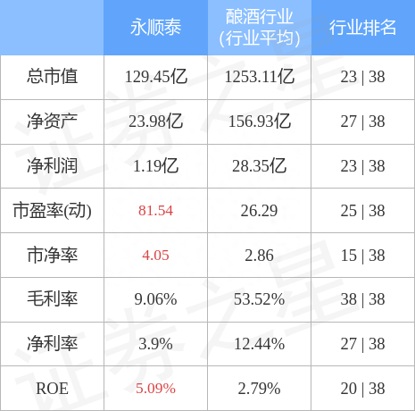 异动快报：永顺泰（001338）12月14日10点22分触及涨停板