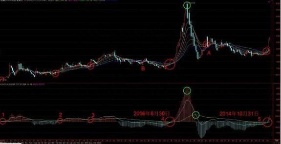 A股历史只出现过5次，每次出现就是一波大牛市！忘记每日的波动吧，把准下一次的“月线机会”