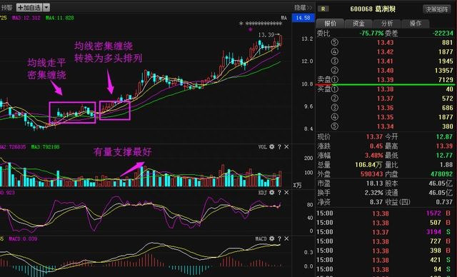 各大传统指标最佳买点集合，书上都难找的精髓，看懂就能发财！