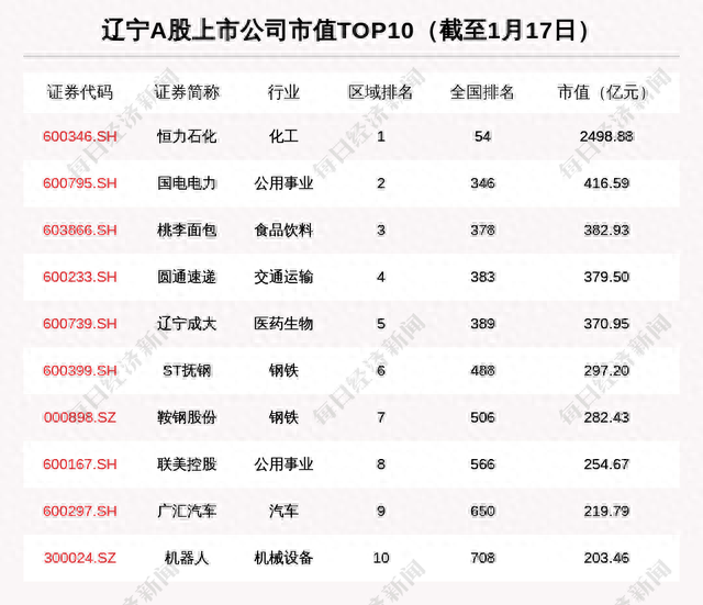 辽宁股市周报：辽宁股票总市值涨69亿 3.79亿融资买入辽宁成大