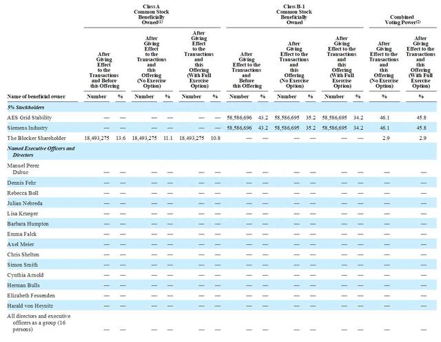 Fluence Energy纳斯达克上市：市值59亿美元 西门子是股东