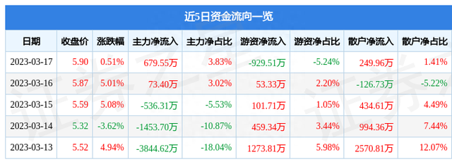 异动快报：ST花王（603007）3月20日10点56分触及涨停板