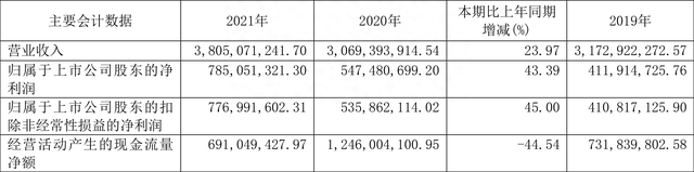 东风股份：2021年净利润同比增长43.39% 拟10转2股派4.5元