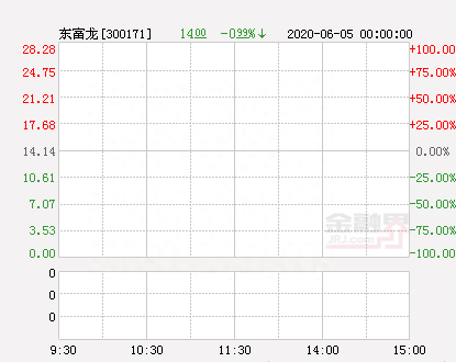 东富龙大幅拉升3.43% 股价创近2个月新高