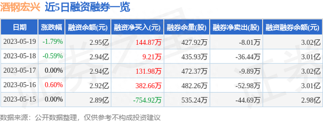 酒钢宏兴（600307）5月19日主力资金净卖出474.70万元