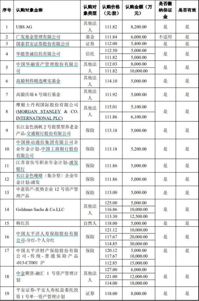 高毅资产卓利伟、邓晓峰频频出手定增，参与个股这5大特征值得注意