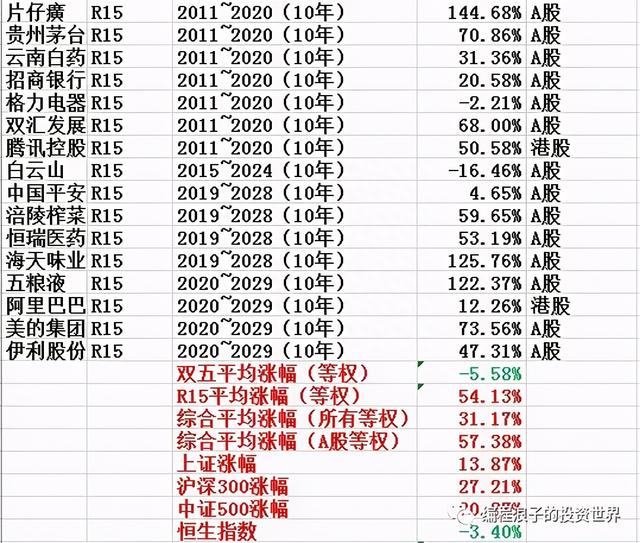 2020年R15组合股价平均涨54%，2021新加入3只股票